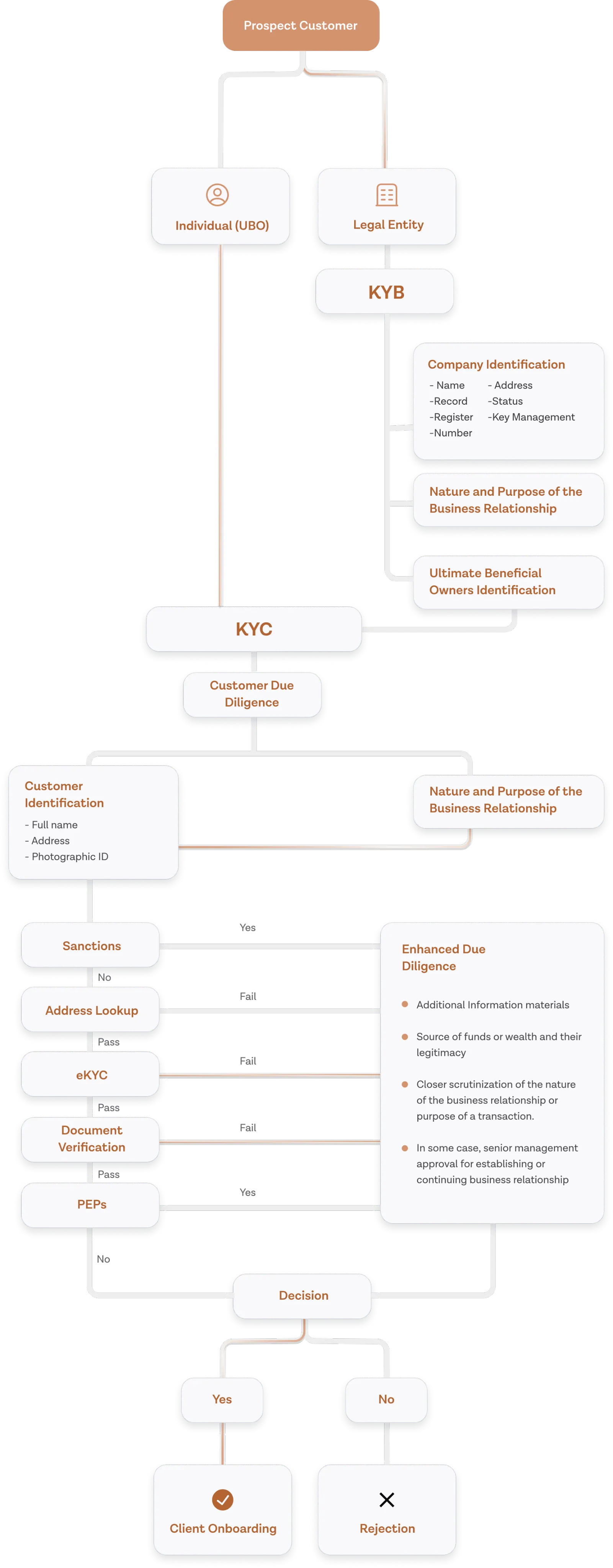 KYC workflow diagram showing the onboarding process flow